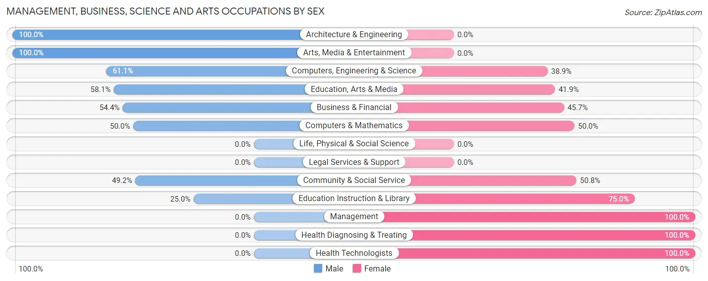 Management, Business, Science and Arts Occupations by Sex in Zip Code 13112