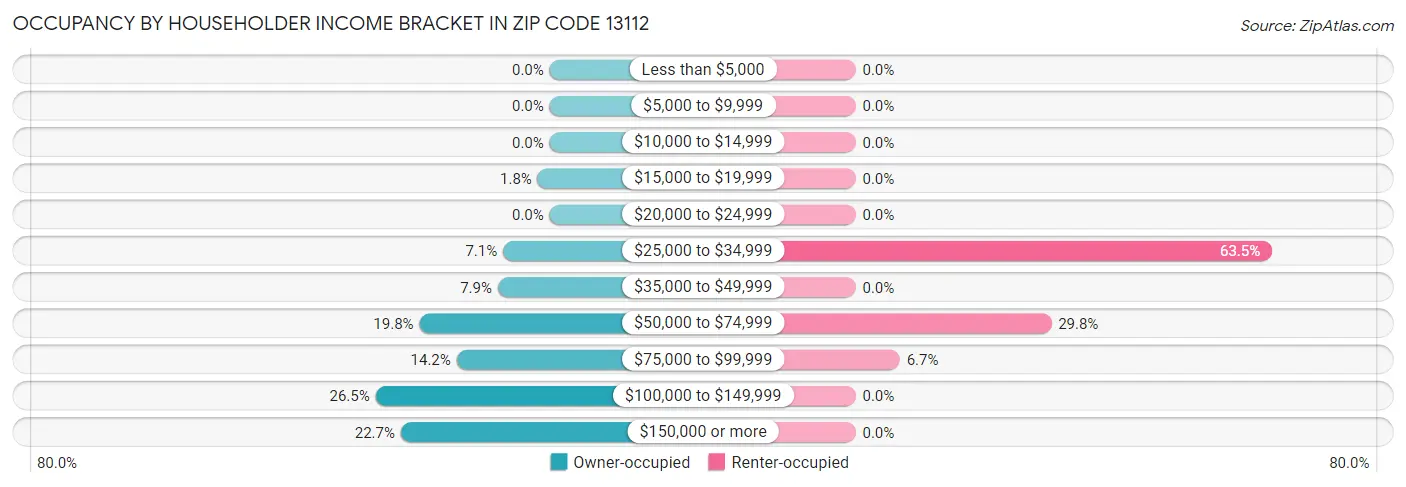 Occupancy by Householder Income Bracket in Zip Code 13112