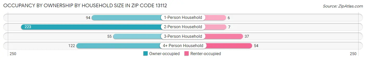 Occupancy by Ownership by Household Size in Zip Code 13112