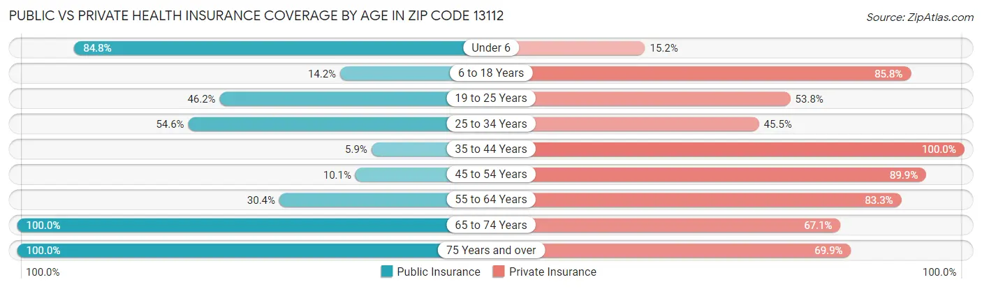 Public vs Private Health Insurance Coverage by Age in Zip Code 13112
