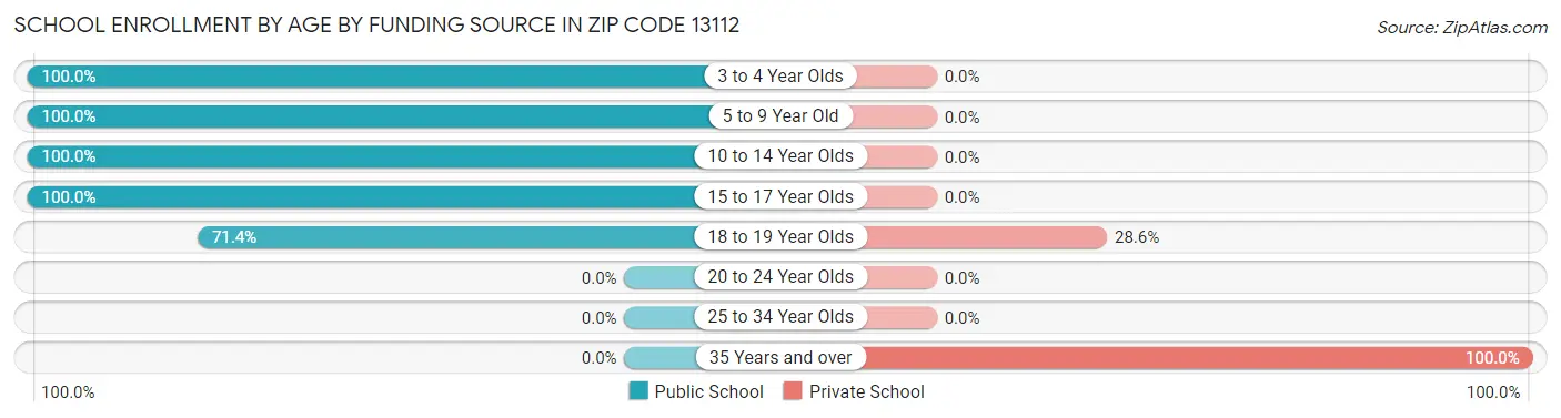 School Enrollment by Age by Funding Source in Zip Code 13112