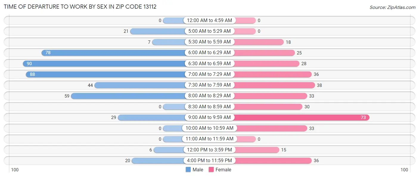 Time of Departure to Work by Sex in Zip Code 13112