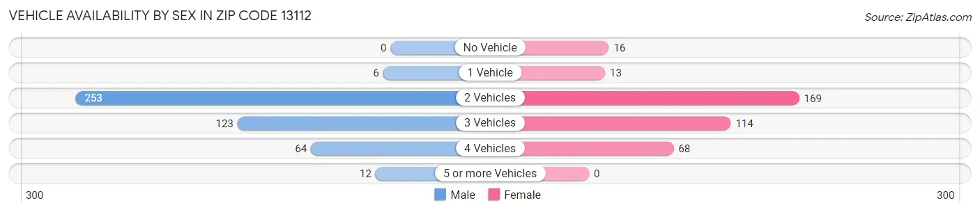 Vehicle Availability by Sex in Zip Code 13112