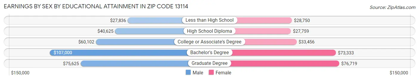 Earnings by Sex by Educational Attainment in Zip Code 13114