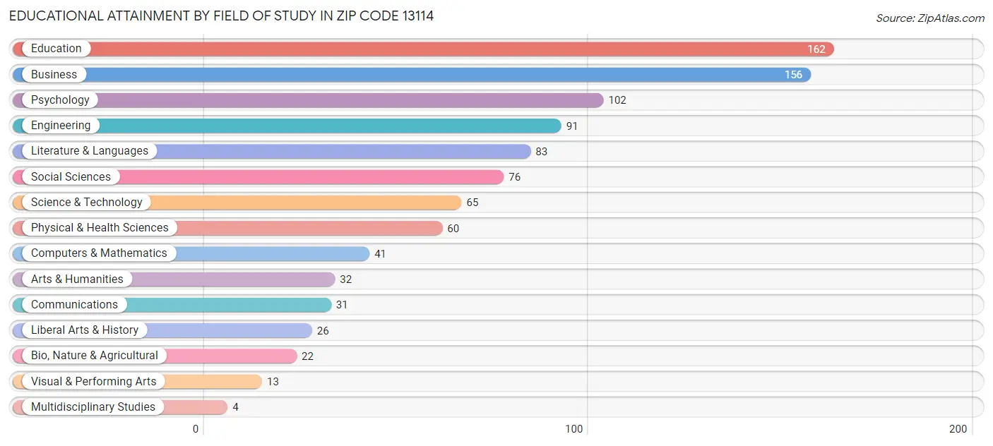Educational Attainment by Field of Study in Zip Code 13114