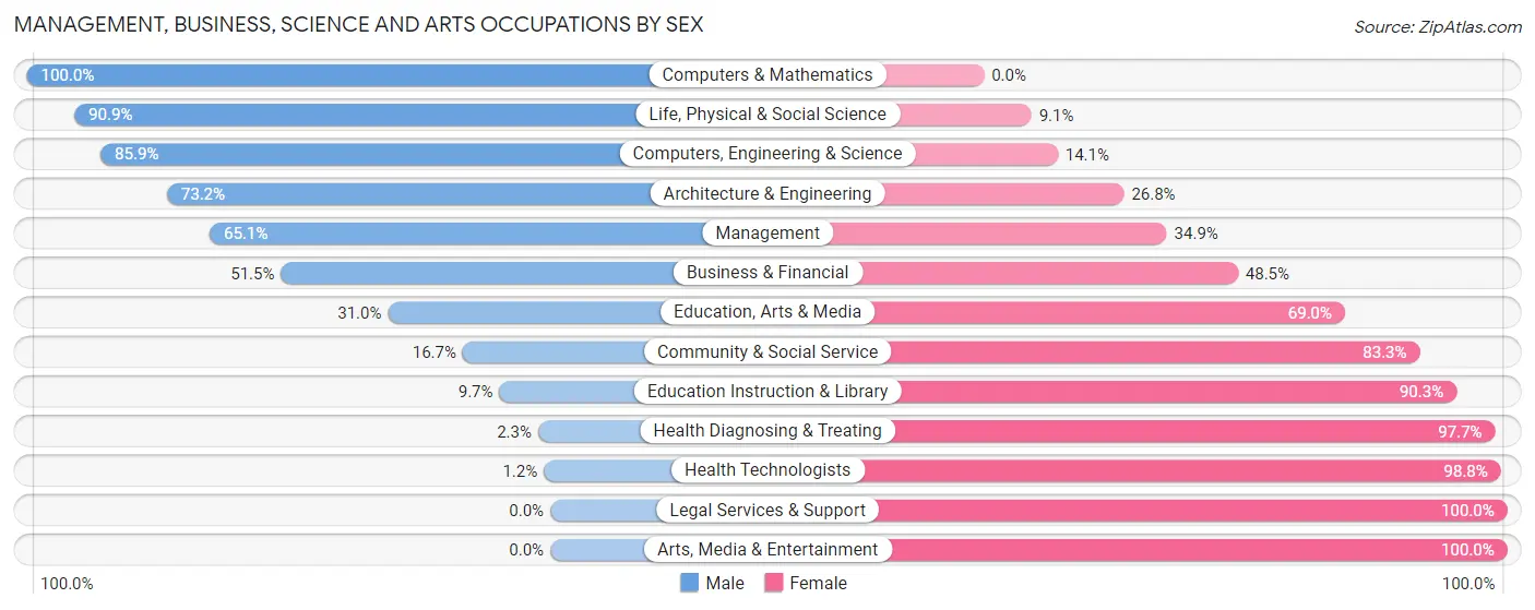 Management, Business, Science and Arts Occupations by Sex in Zip Code 13114