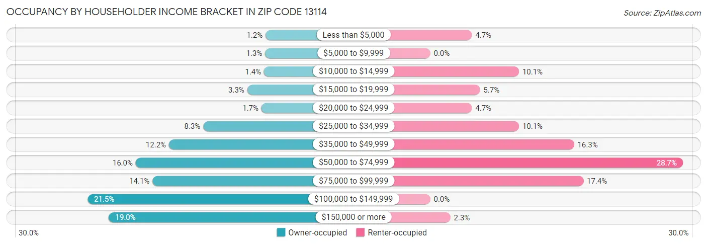 Occupancy by Householder Income Bracket in Zip Code 13114
