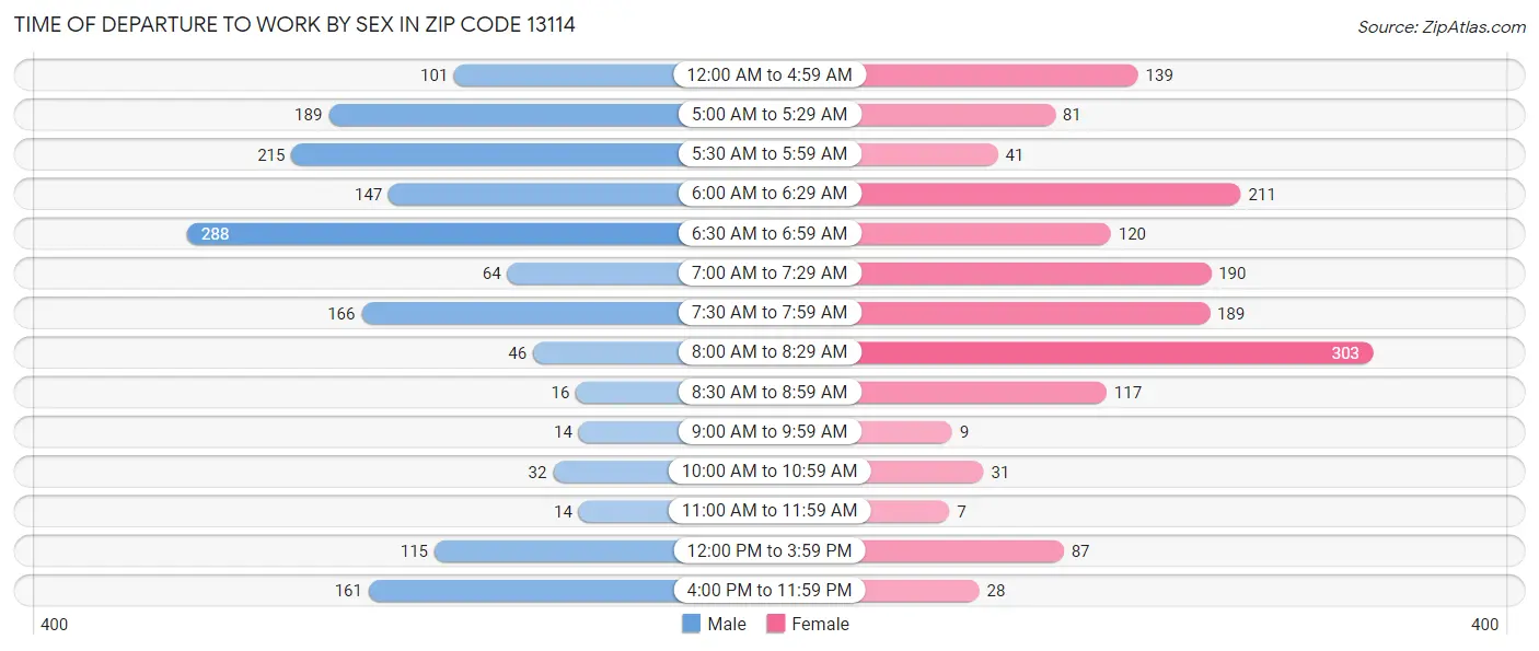 Time of Departure to Work by Sex in Zip Code 13114