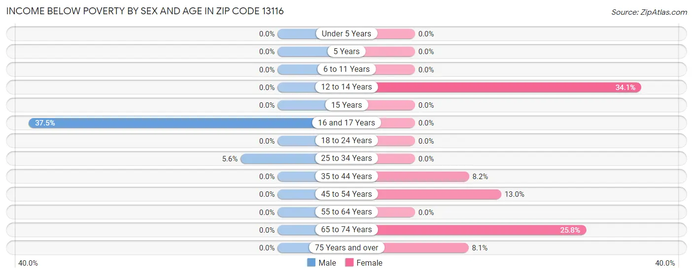 Income Below Poverty by Sex and Age in Zip Code 13116