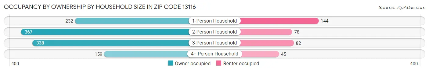 Occupancy by Ownership by Household Size in Zip Code 13116