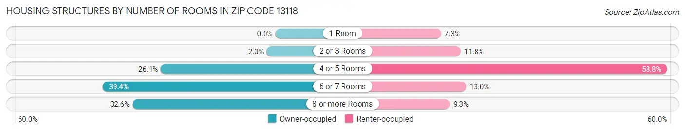 Housing Structures by Number of Rooms in Zip Code 13118