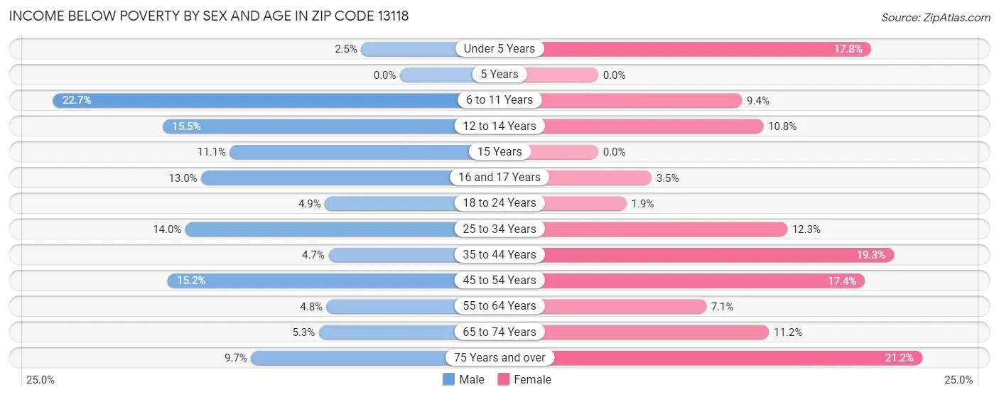 Income Below Poverty by Sex and Age in Zip Code 13118