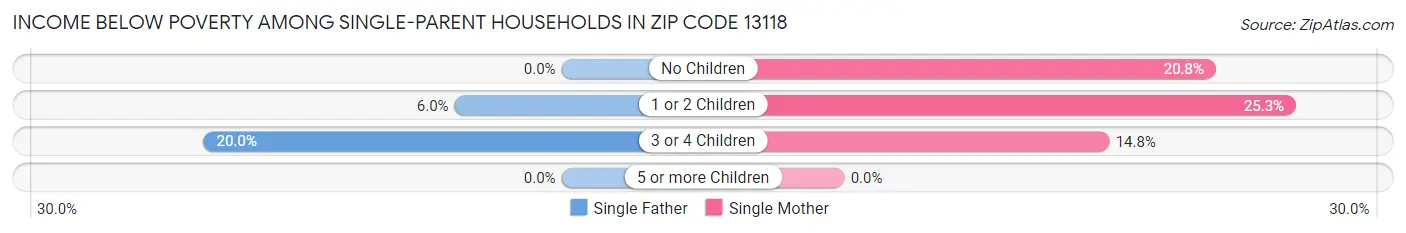 Income Below Poverty Among Single-Parent Households in Zip Code 13118