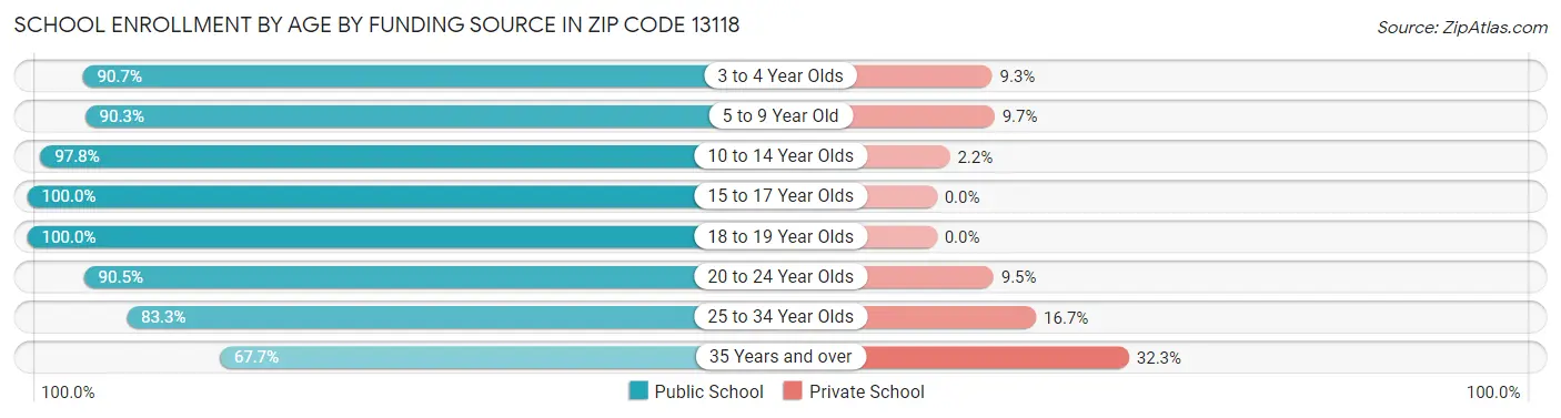 School Enrollment by Age by Funding Source in Zip Code 13118