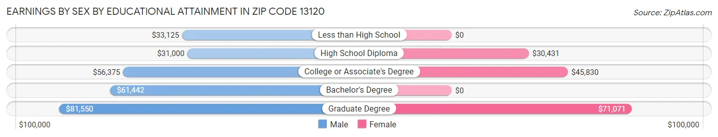 Earnings by Sex by Educational Attainment in Zip Code 13120