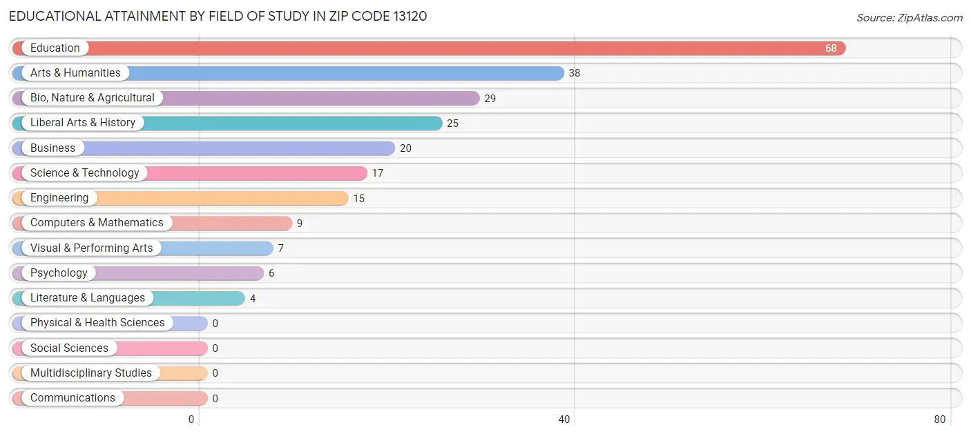 Educational Attainment by Field of Study in Zip Code 13120