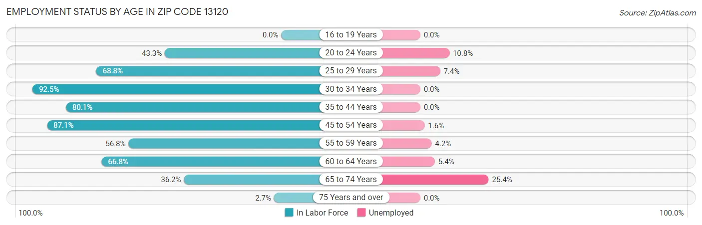 Employment Status by Age in Zip Code 13120