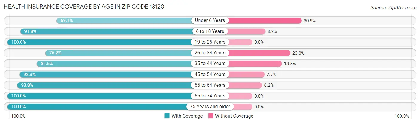 Health Insurance Coverage by Age in Zip Code 13120