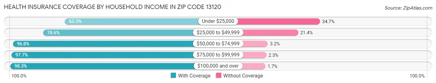 Health Insurance Coverage by Household Income in Zip Code 13120