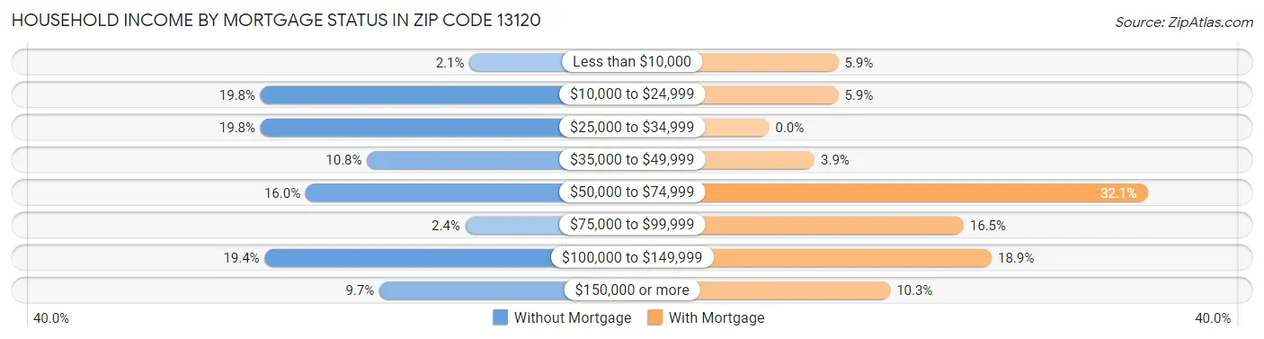 Household Income by Mortgage Status in Zip Code 13120