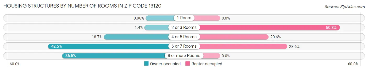 Housing Structures by Number of Rooms in Zip Code 13120