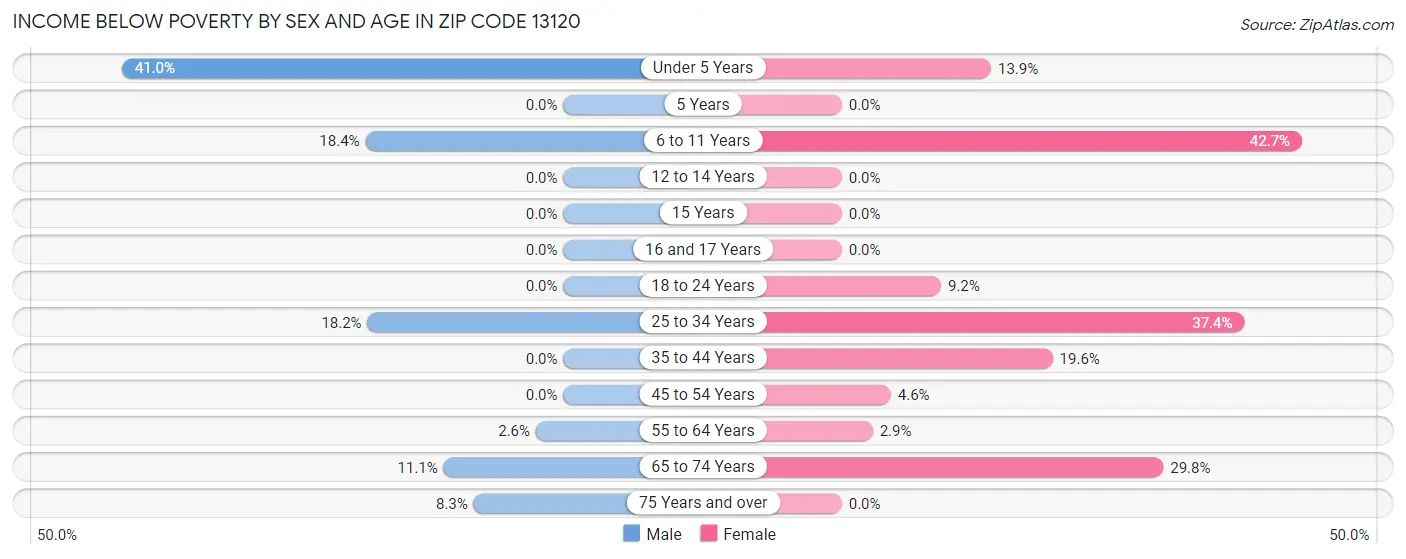 Income Below Poverty by Sex and Age in Zip Code 13120