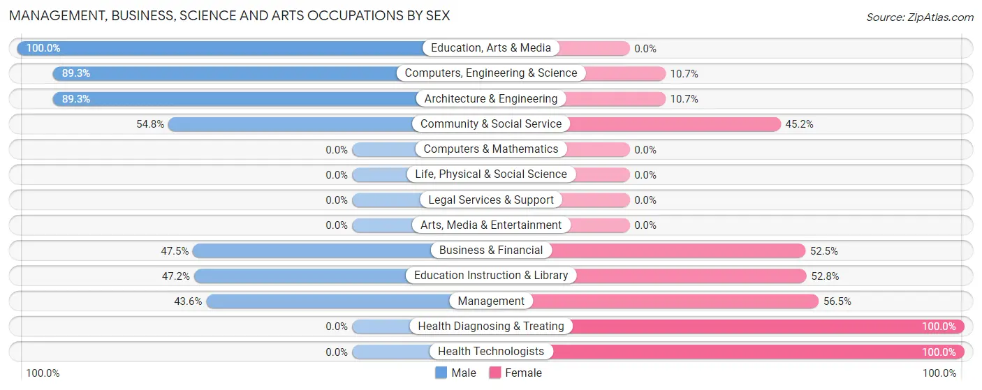 Management, Business, Science and Arts Occupations by Sex in Zip Code 13120