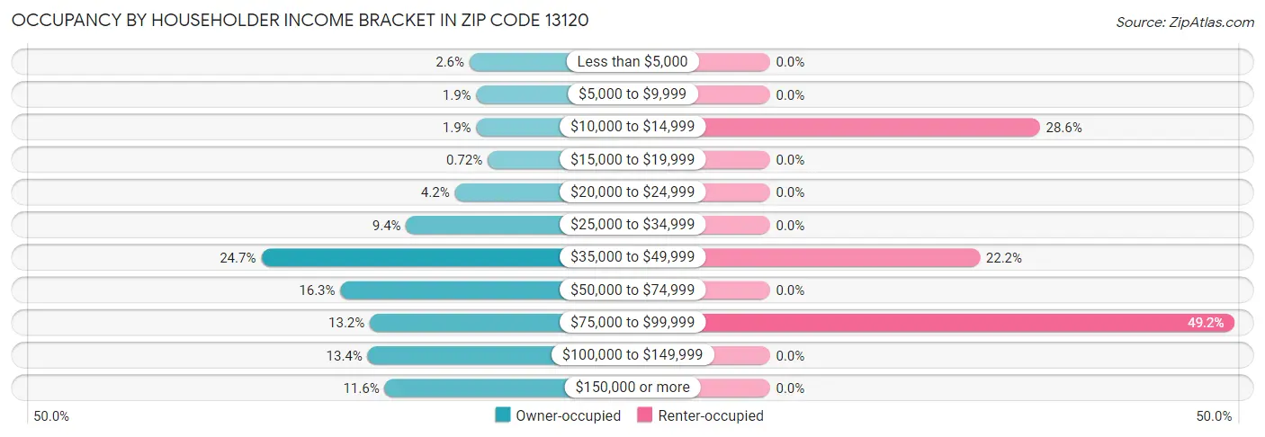 Occupancy by Householder Income Bracket in Zip Code 13120