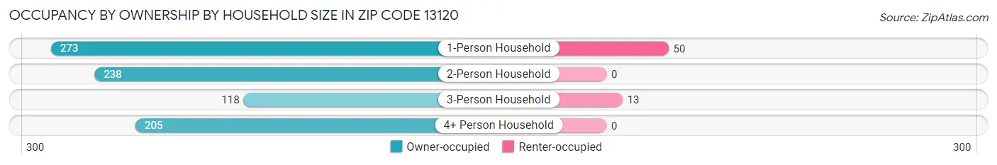 Occupancy by Ownership by Household Size in Zip Code 13120