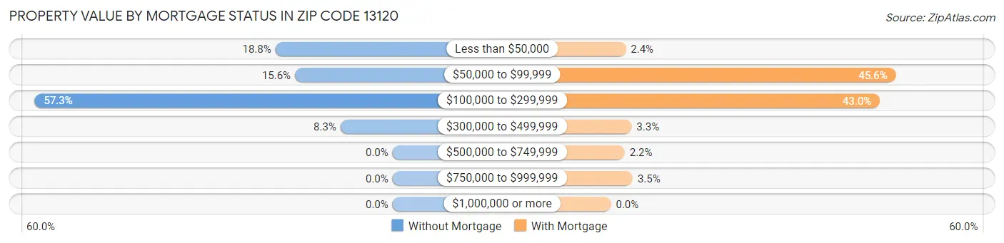 Property Value by Mortgage Status in Zip Code 13120