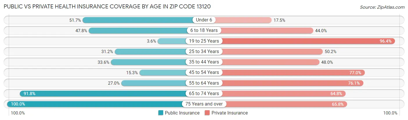Public vs Private Health Insurance Coverage by Age in Zip Code 13120