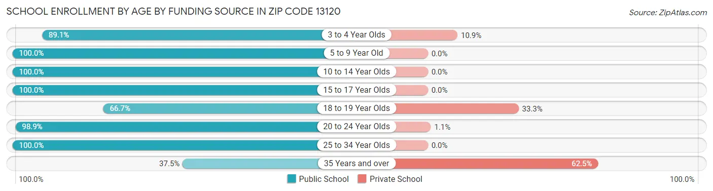 School Enrollment by Age by Funding Source in Zip Code 13120
