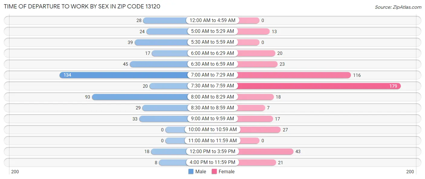 Time of Departure to Work by Sex in Zip Code 13120