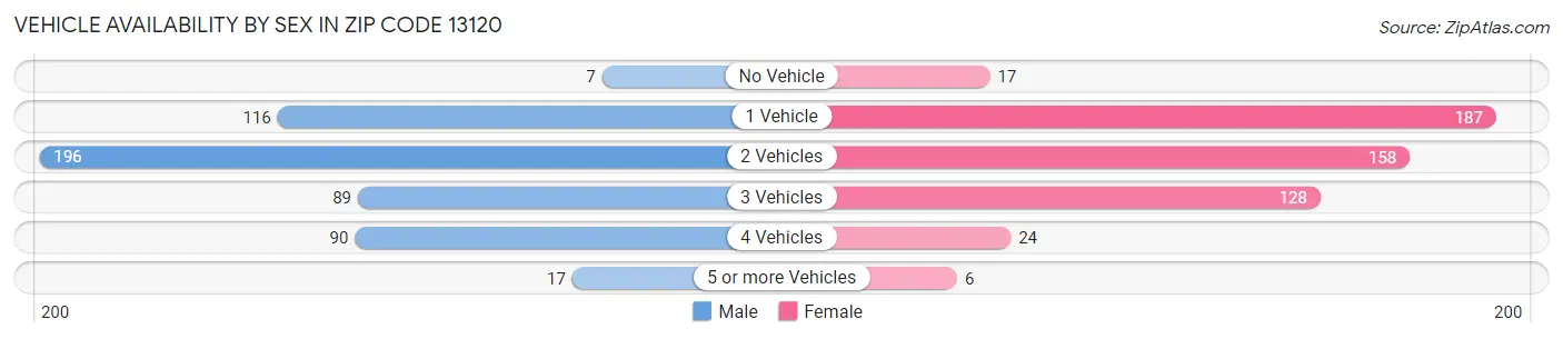 Vehicle Availability by Sex in Zip Code 13120