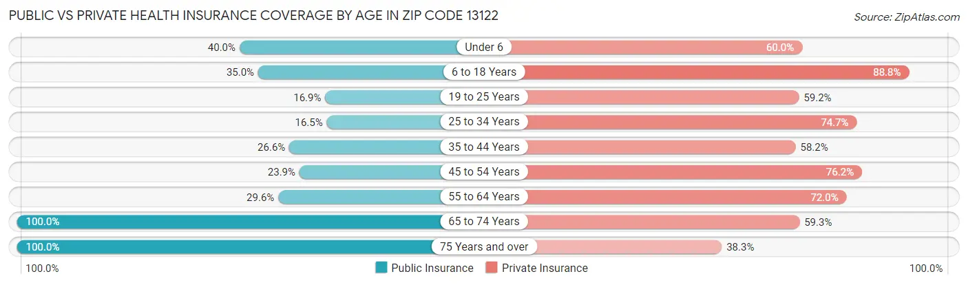 Public vs Private Health Insurance Coverage by Age in Zip Code 13122