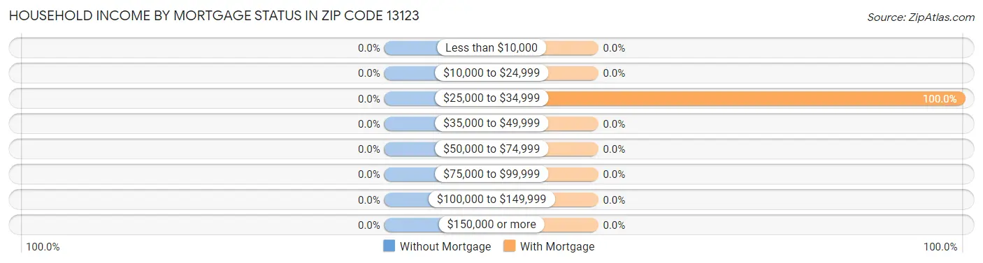 Household Income by Mortgage Status in Zip Code 13123