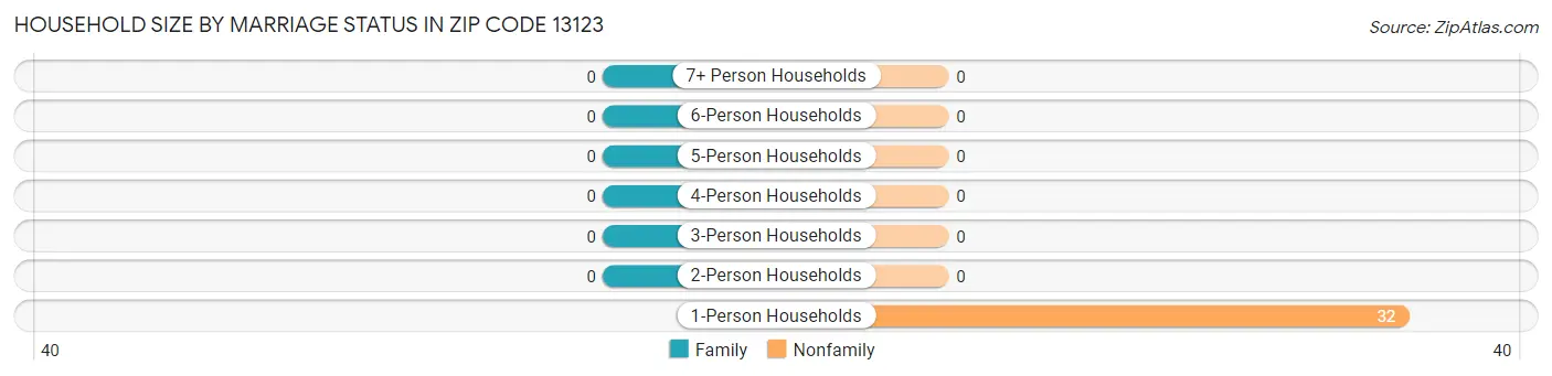 Household Size by Marriage Status in Zip Code 13123