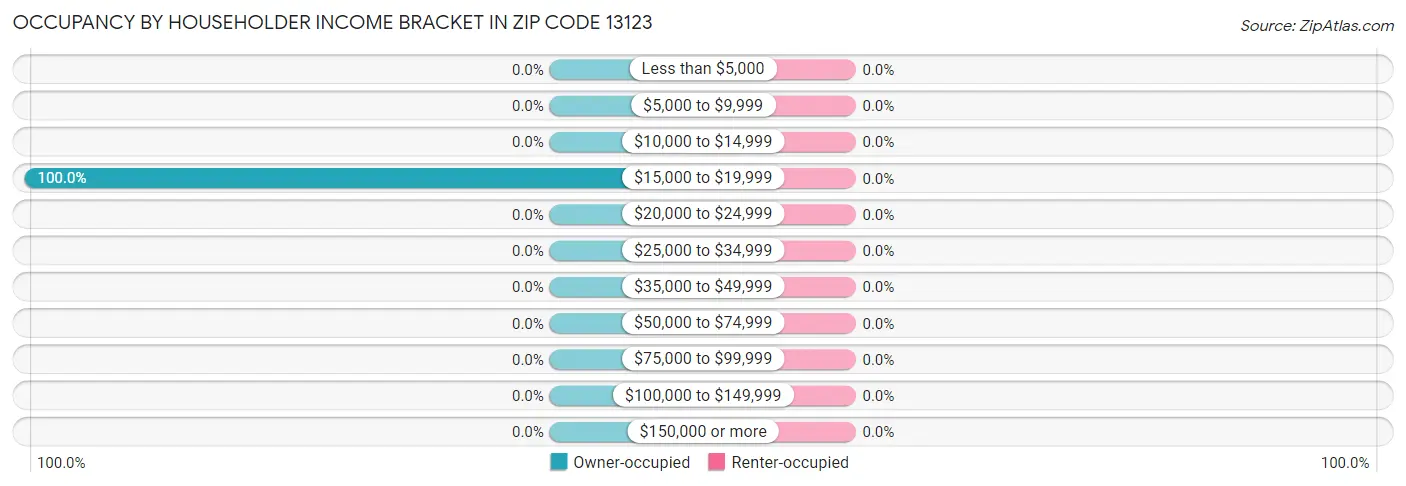 Occupancy by Householder Income Bracket in Zip Code 13123