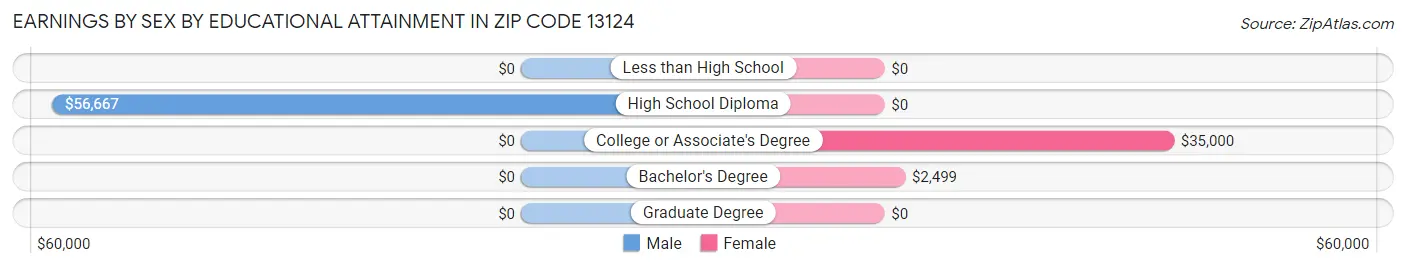 Earnings by Sex by Educational Attainment in Zip Code 13124