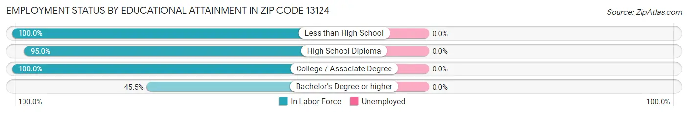 Employment Status by Educational Attainment in Zip Code 13124
