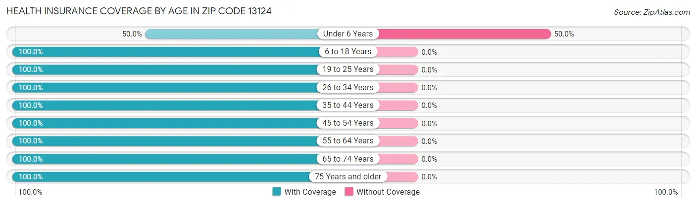 Health Insurance Coverage by Age in Zip Code 13124