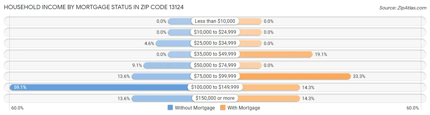Household Income by Mortgage Status in Zip Code 13124