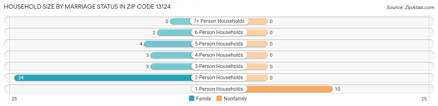 Household Size by Marriage Status in Zip Code 13124