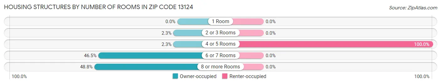 Housing Structures by Number of Rooms in Zip Code 13124