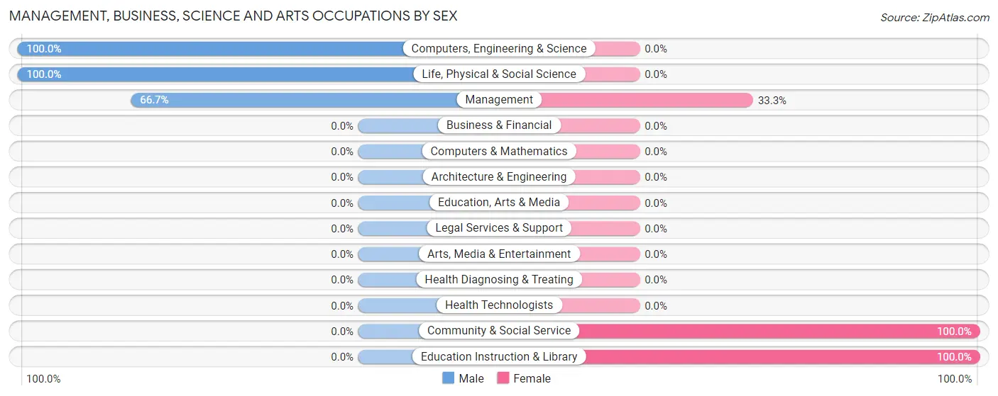 Management, Business, Science and Arts Occupations by Sex in Zip Code 13124