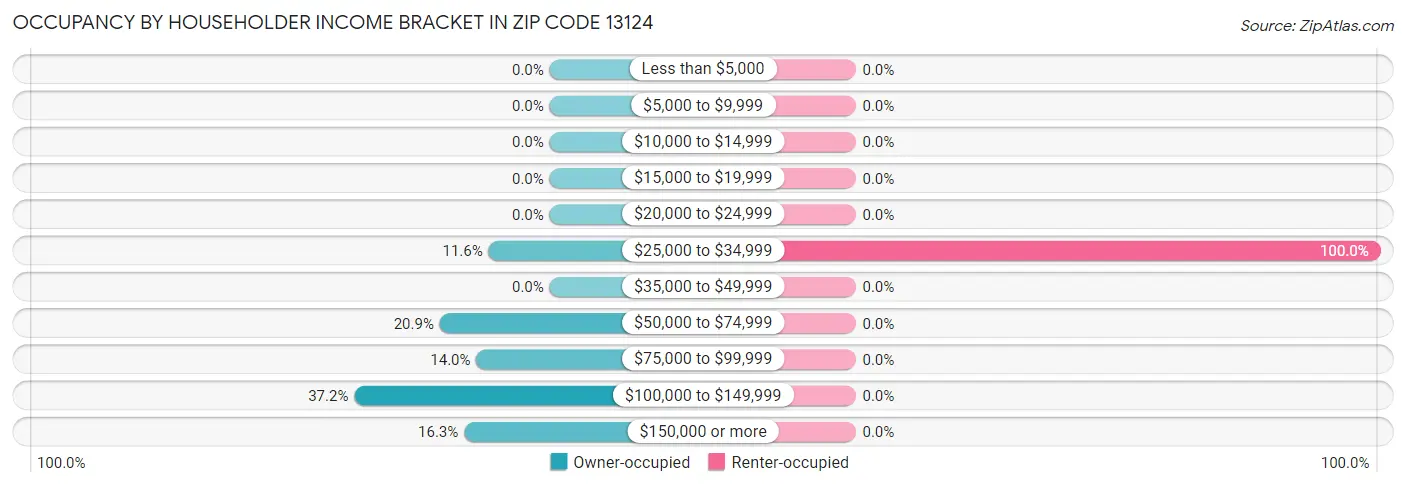 Occupancy by Householder Income Bracket in Zip Code 13124