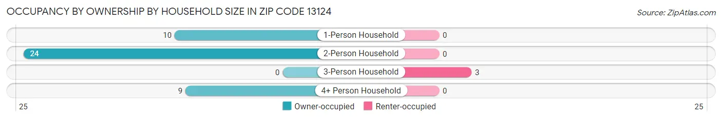 Occupancy by Ownership by Household Size in Zip Code 13124
