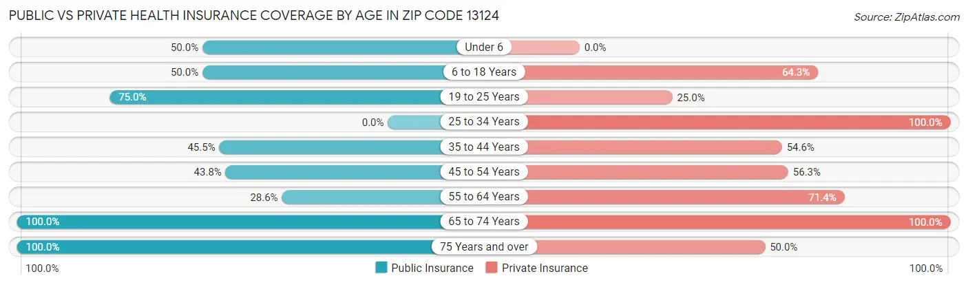 Public vs Private Health Insurance Coverage by Age in Zip Code 13124