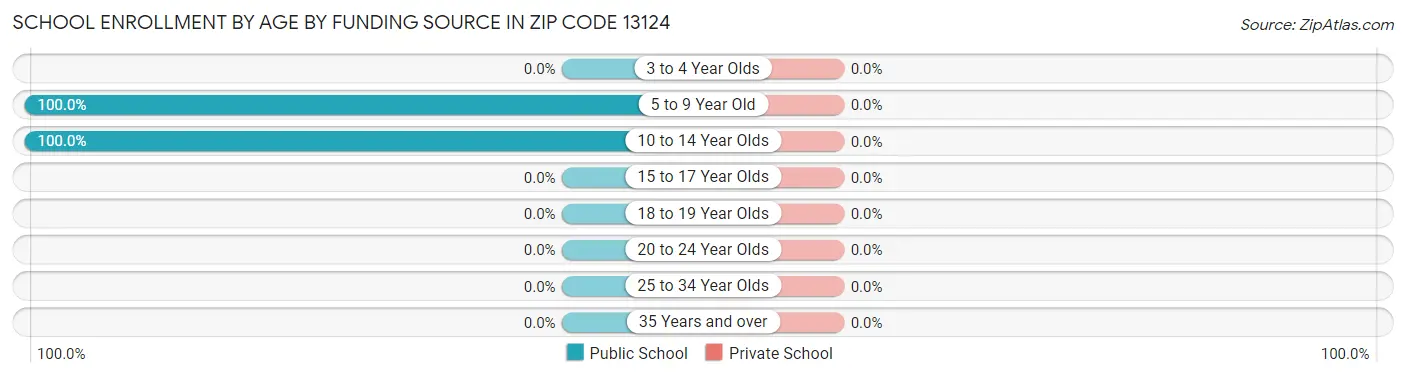 School Enrollment by Age by Funding Source in Zip Code 13124