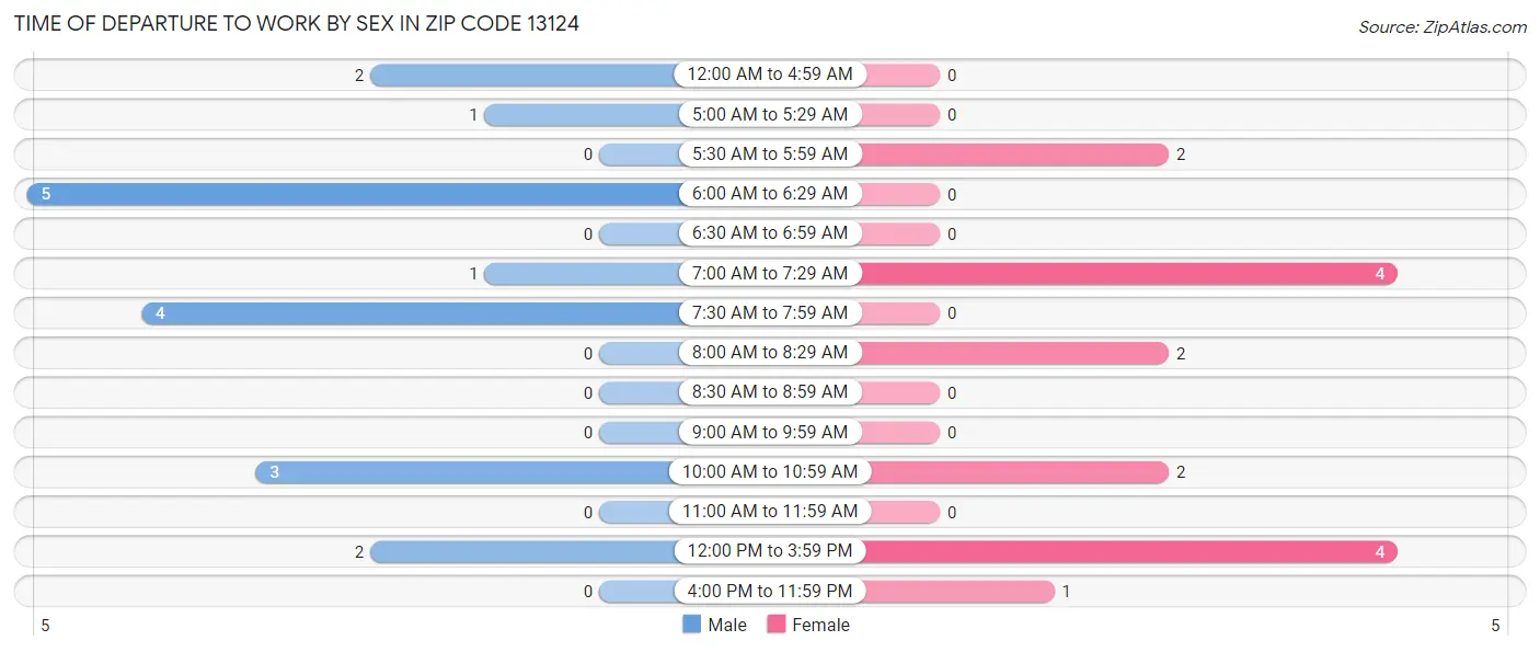 Time of Departure to Work by Sex in Zip Code 13124